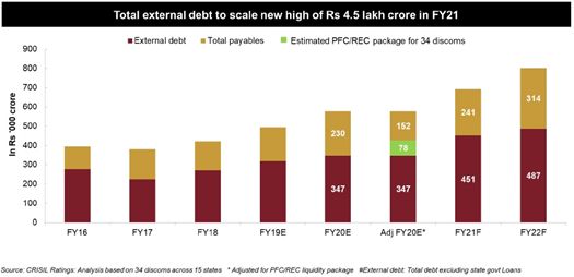 External Debt - PFC - REC